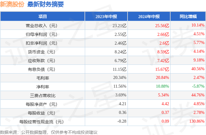 新澳2024年精準(zhǔn)資料32期,2024年新澳第32期精準(zhǔn)數(shù)據(jù)解析