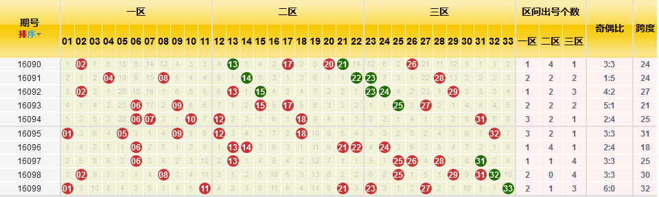 雙色球走勢圖 (綜合版)新浪彩票,新浪彩票雙色球綜合走勢分析